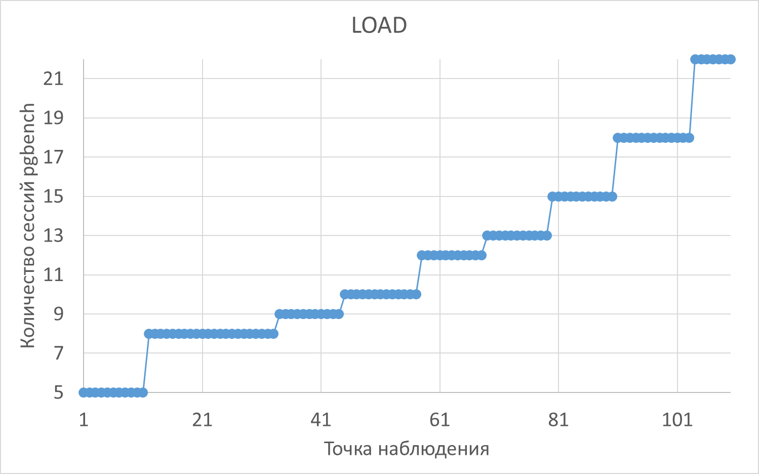 Изменение нагрузки в ходе нагрузочного тестирования